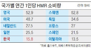 고령화·밀레니엄 세대 등장하며 건강식으로 진화 중