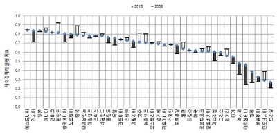 10년 전보다 개천에서 용 나기 더 어려워진 한국