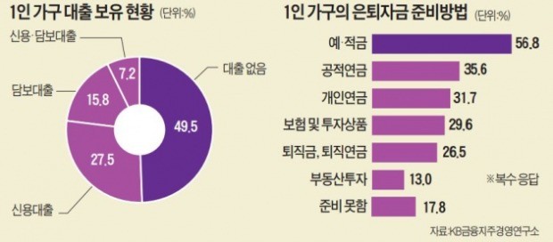 미래가 불안한 1인 가구… "믿을 건 예금·보험 등 안전자산"