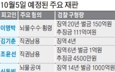 이명박·신동빈·김기춘·조윤선, '운명의 5일'… 한꺼번에 선고 나온다