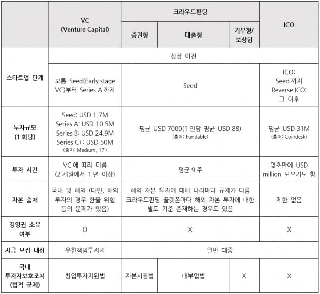 <표2>VC·크라우드펀딩과 ICO의 비교