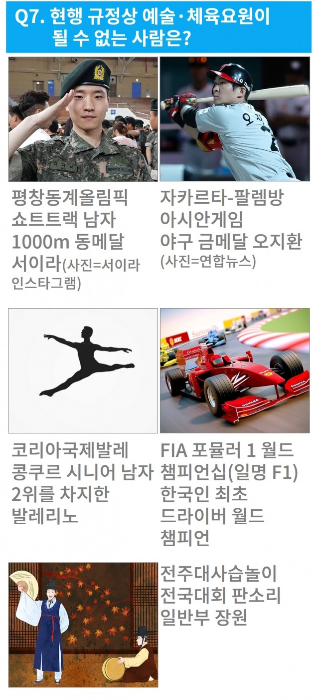 [데이터랩] 손흥민 병역면제? 병특 상식퀴즈 만점에 도전하세요