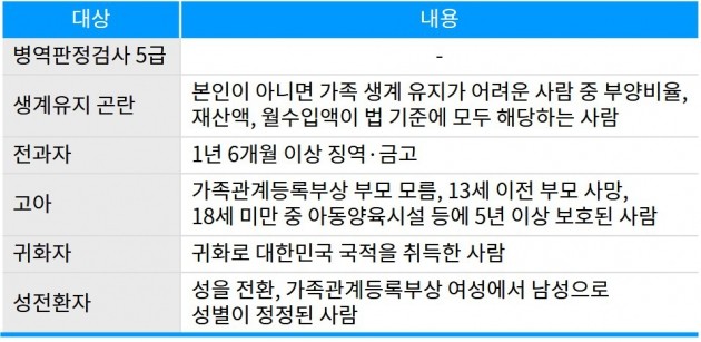 [데이터랩] 손흥민 병역면제? 병특 상식퀴즈 만점에 도전하세요