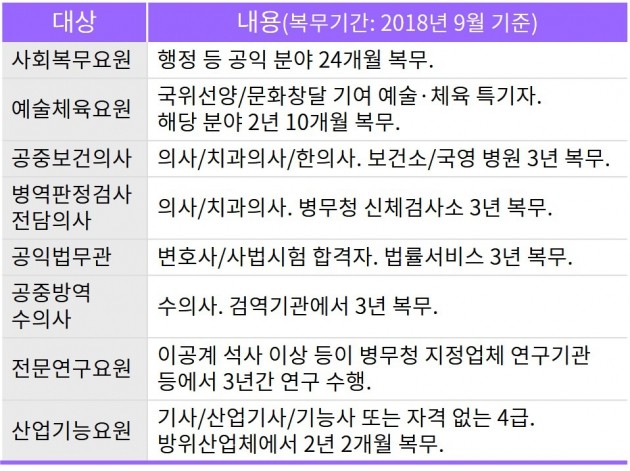 [데이터랩] 손흥민 병역면제? 병특 상식퀴즈 만점에 도전하세요