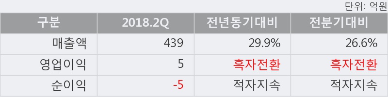 [한경로보뉴스] '동양철관' 5% 이상 상승, 2018.2Q, 매출액 439억(+29.9%), 영업이익 5억(흑자전환)