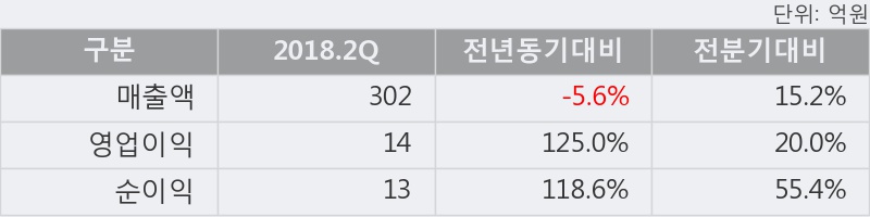 [한경로보뉴스] '부산산업' 5% 이상 상승, 2018.2Q, 매출액 302억(-5.6%), 영업이익 14억(+125.0%)