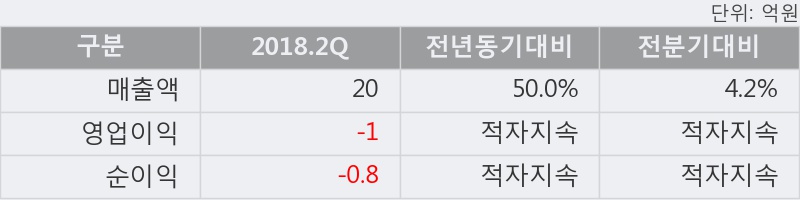 [한경로보뉴스] '아티스' 5% 이상 상승, 2018.2Q, 매출액 20억(+50.0%), 영업이익 -1억(적자지속)