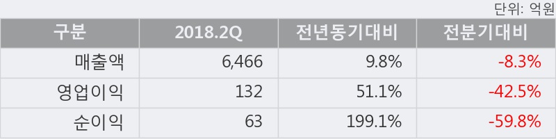 [한경로보뉴스] '동원F&B' 5% 이상 상승, 2018.2Q, 매출액 6,466억(+9.8%), 영업이익 132억(+51.1%)