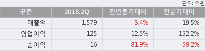 [한경로보뉴스] '디아이씨' 5% 이상 상승, 2018.2Q, 매출액 1,579억(-3.4%), 영업이익 125억(+12.5%)