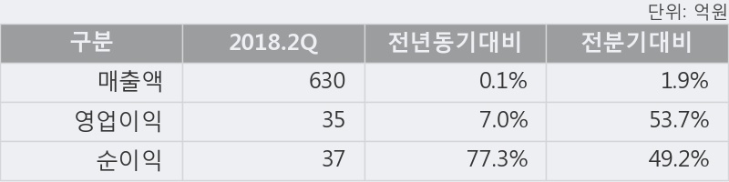 [한경로보뉴스] '유성기업' 5% 이상 상승, 전일 보다 거래량 급증, 거래 폭발. 전일 거래량의 500% 초과 수준