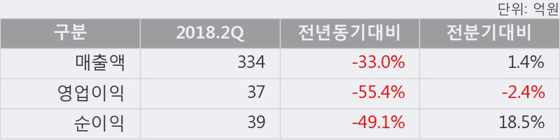 [한경로보뉴스] '조광피혁' 5% 이상 상승, 2018.2Q, 매출액 334억(-33.0%), 영업이익 37억(-55.4%)