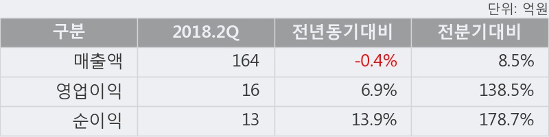 [한경로보뉴스] '화성밸브' 10% 이상 상승, 2018.2Q, 매출액 164억(-0.4%), 영업이익 16억(+6.9%)