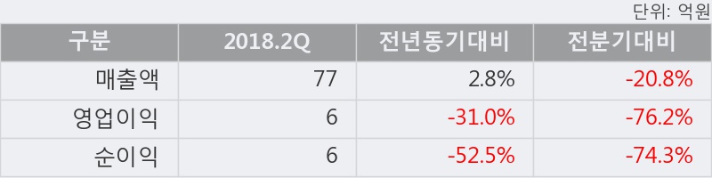 [한경로보뉴스] '중앙백신' 52주 신고가 경신, 2018.2Q, 매출액 77억(+2.8%), 영업이익 6억(-31.0%)