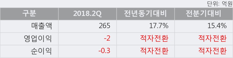 [한경로보뉴스] '대동스틸' 10% 이상 상승, 2018.2Q, 매출액 265억(+17.7%), 영업이익 -2억(적자전환)