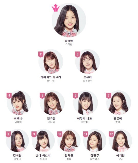 프로듀스48 순위 아이즈원 장원영 (사진=홈페이지 캡처)