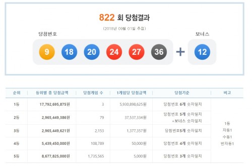 '로또 822회 당첨번호' 1등 3명 각 59억씩 받아…당첨지역은 어디?