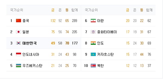 아시안 게임 순위 대한민국 24년만에 3위 확정!