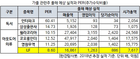 가을 관련주 올해 예상 실적과 PER(주가수익비율)