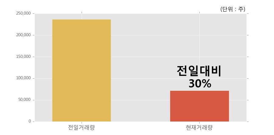 [한경로보뉴스] '경농' 5% 이상 상승, 이 시간 비교적 거래 활발, 현재 거래량 71,449주