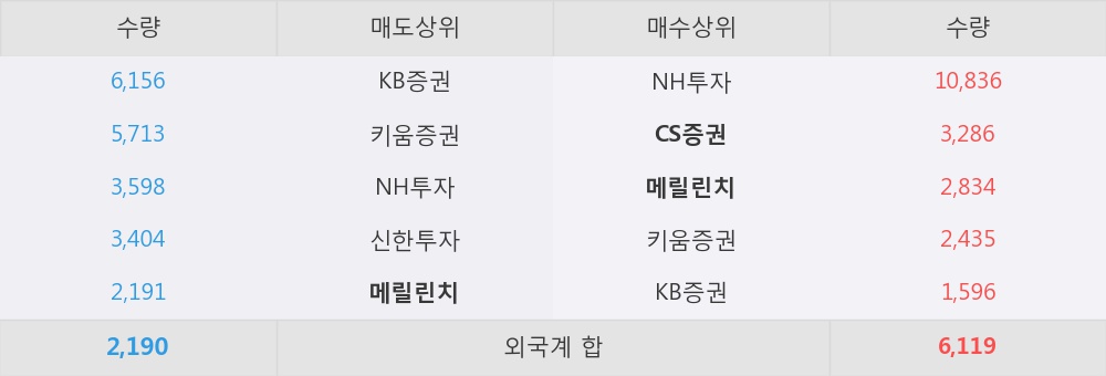 [한경로보뉴스] '서울옥션' 52주 신고가 경신, 외국계, 매수 창구 상위에 등장 - CS증권, 메릴린치 등