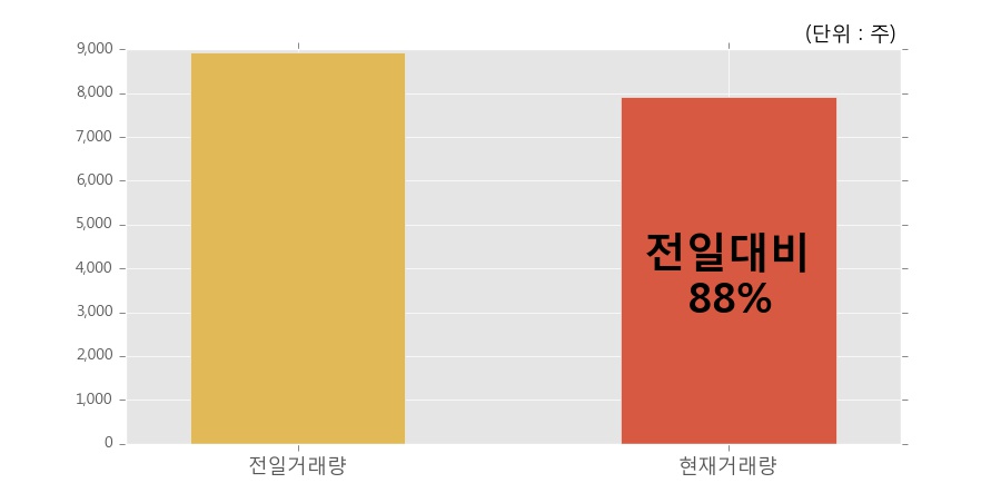 [한경로보뉴스] '수출포장' 5% 이상 상승, 개장 직후 거래 활발  7,909주 거래중