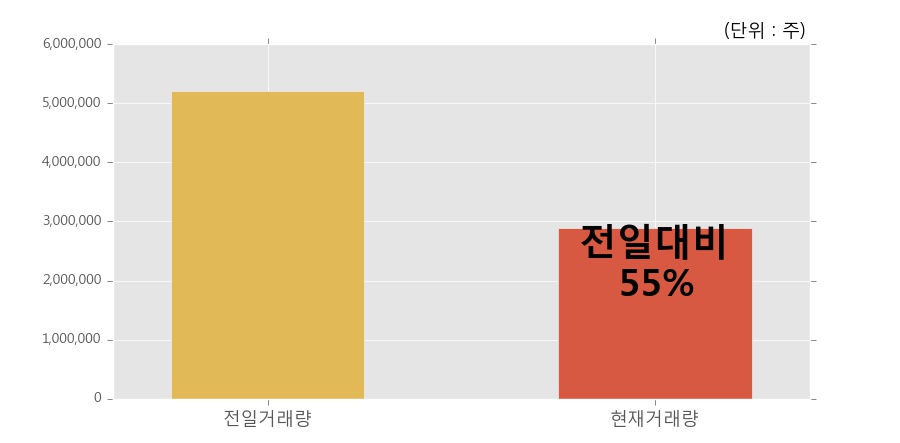 [한경로보뉴스] '텔콘RF제약' 10% 이상 상승, 개장 직후 거래 활발  288.3만주 거래중