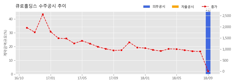 차트