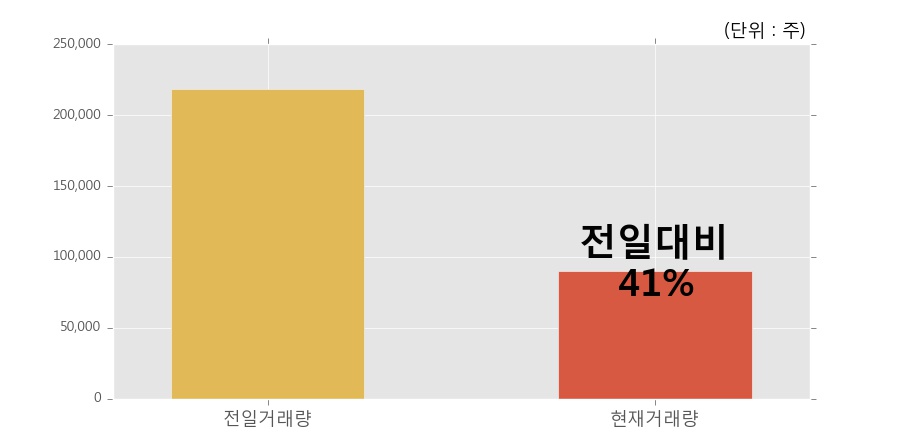 [한경로보뉴스] '폴루스바이오팜' 5% 이상 상승, 거래량 큰 변동 없음. 90,409주 거래중