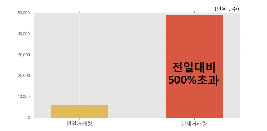 [한경로보뉴스] '유성기업' 5% 이상 상승, 전일 보다 거래량 급증, 거래 폭발. 전일 거래량의 500% 초과 수준