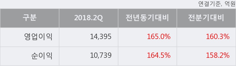 [한경로보뉴스] '삼성생명' 5% 이상 상승, 2018.2Q, 영업이익 14,395억(+165.0%) 당기순이익 10,739억(+164.5%)