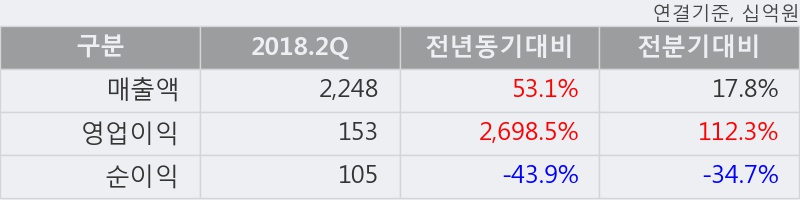 [한경로보뉴스] '삼성SDI' 52주 신고가 경신, 2018.2Q, 매출액 2,248십억(+53.1%), 영업이익 153십억(+2698.5%)