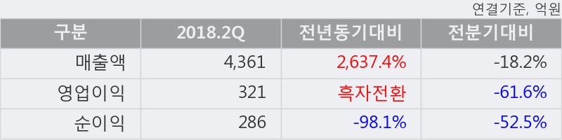 [한경로보뉴스] '오리온홀딩스' 5% 이상 상승, 주가 20일 이평선 상회, 단기·중기 이평선 역배열