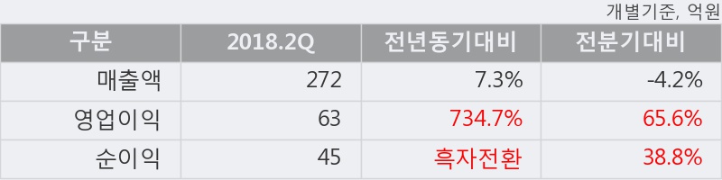 [한경로보뉴스] '영풍제지' 5% 이상 상승, 2018.2Q, 매출액 272억(+7.3%), 영업이익 63억(+734.7%)