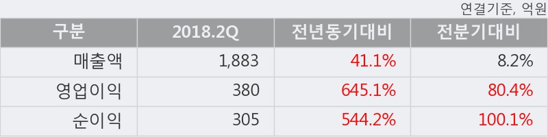 [한경로보뉴스] '신대양제지' 52주 신고가 경신, 2018.2Q, 매출액 1,883억(+41.0%), 영업이익 380억(+645.1%)