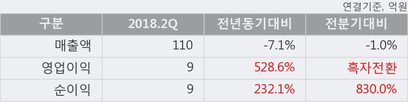 [한경로보뉴스] '성문전자' 5% 이상 상승, 2018.2Q, 매출액 110억(-7.1%), 영업이익 9억(+528.6%)