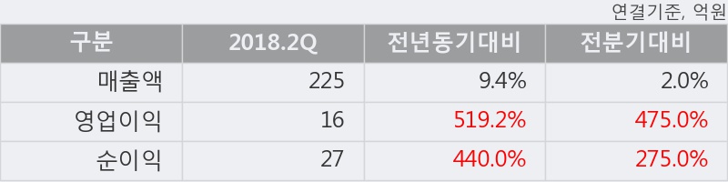 [한경로보뉴스] '한올바이오파마' 5% 이상 상승, 2018.2Q, 매출액 225억(+9.4%), 영업이익 16억(+519.2%)