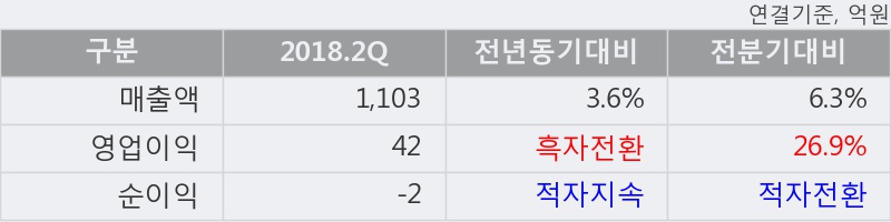 [한경로보뉴스] '한독' 5% 이상 상승, 2018.2Q, 매출액 1,103억(+3.6%), 영업이익 42억(흑자전환)