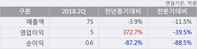 [한경로보뉴스] '유엔젤' 5% 이상 상승, 전일과 비슷한 수준에 근접. 전일 80% 수준