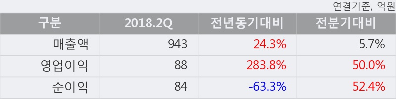 [한경로보뉴스] '미원상사' 52주 신고가 경신, 2018.2Q, 매출액 943억(+24.3%), 영업이익 88억(+283.8%)