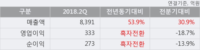 [한경로보뉴스] '한국항공우주' 5% 이상 상승, 2018.2Q, 매출액 8,391억(+53.9%), 영업이익 333억(흑자전환)