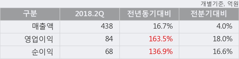 [한경로보뉴스] '백광산업' 5% 이상 상승, 2018.2Q, 매출액 438억(+16.7%), 영업이익 84억(+163.5%)