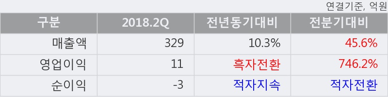 [한경로보뉴스] '남광토건' 5% 이상 상승, 2018.2Q, 매출액 329억(+10.3%), 영업이익 11억(흑자전환)