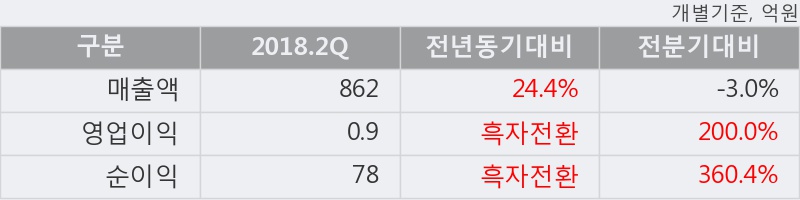 [한경로보뉴스] '한화갤러리아타임월드' 5% 이상 상승, 2018.2Q, 매출액 862억(+24.4%), 영업이익 0.9억(흑자전환)