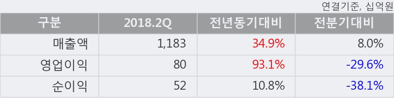 [한경로보뉴스] '신세계' 5% 이상 상승, 2018.2Q, 매출액 1,183십억(+34.9%), 영업이익 80십억(+93.1%)