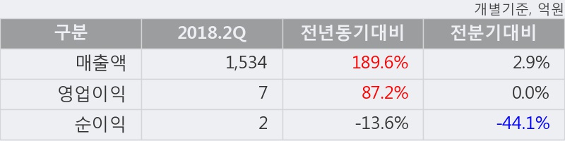 [한경로보뉴스] '제일약품' 5% 이상 상승, 2018.2Q, 매출액 1,534억(+189.6%), 영업이익 7억(+87.2%)