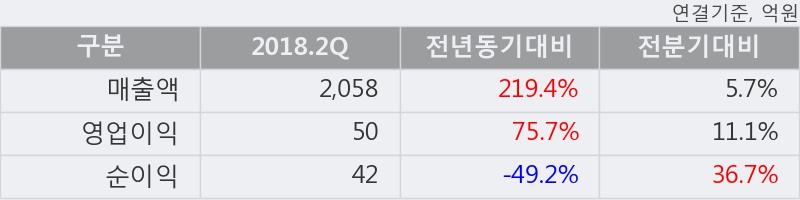 [한경로보뉴스] '극동유화' 5% 이상 상승, 2018.2Q, 매출액 2,058억(+219.4%), 영업이익 50억(+75.7%)