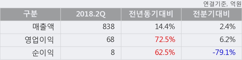 [한경로보뉴스] '이건산업' 상한가↑ 도달, 주가 상승 중, 단기간 골든크로스 형성