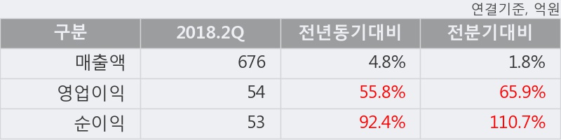 [한경로보뉴스] '샘표식품' 5% 이상 상승, 대형 증권사 매수 창구 상위에 등장 - 미래에셋, 삼성증권 등