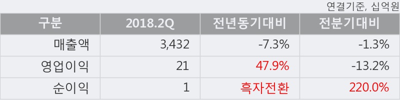 [한경로보뉴스] 'SK네트웍스' 5% 이상 상승, 2018.2Q, 매출액 3,432십억(-7.3%), 영업이익 21십억(+47.9%)