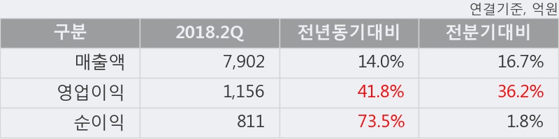 [한경로보뉴스] '휠라코리아' 52주 신고가 경신, 2018.2Q, 매출액 7,902억(+14.0%), 영업이익 1,156억(+41.8%)